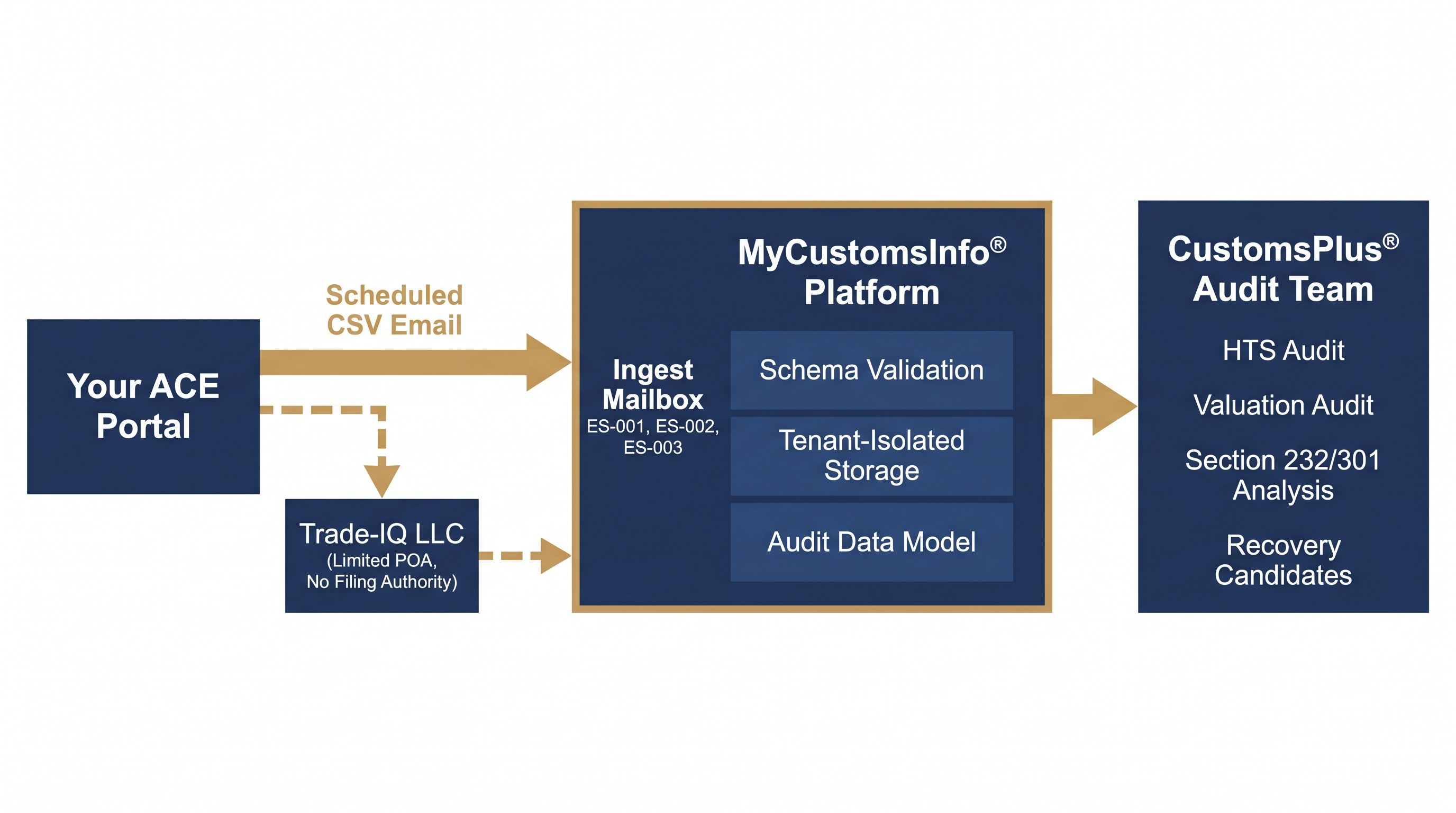 Data flow diagram showing ACE Portal data routed through scheduled CSV email to the MyCustomsInfo ingest mailbox or through Trade-IQ broker channel under POA, converging at the MyCustomsInfo Platform and feeding the CustomsPlus audit team.