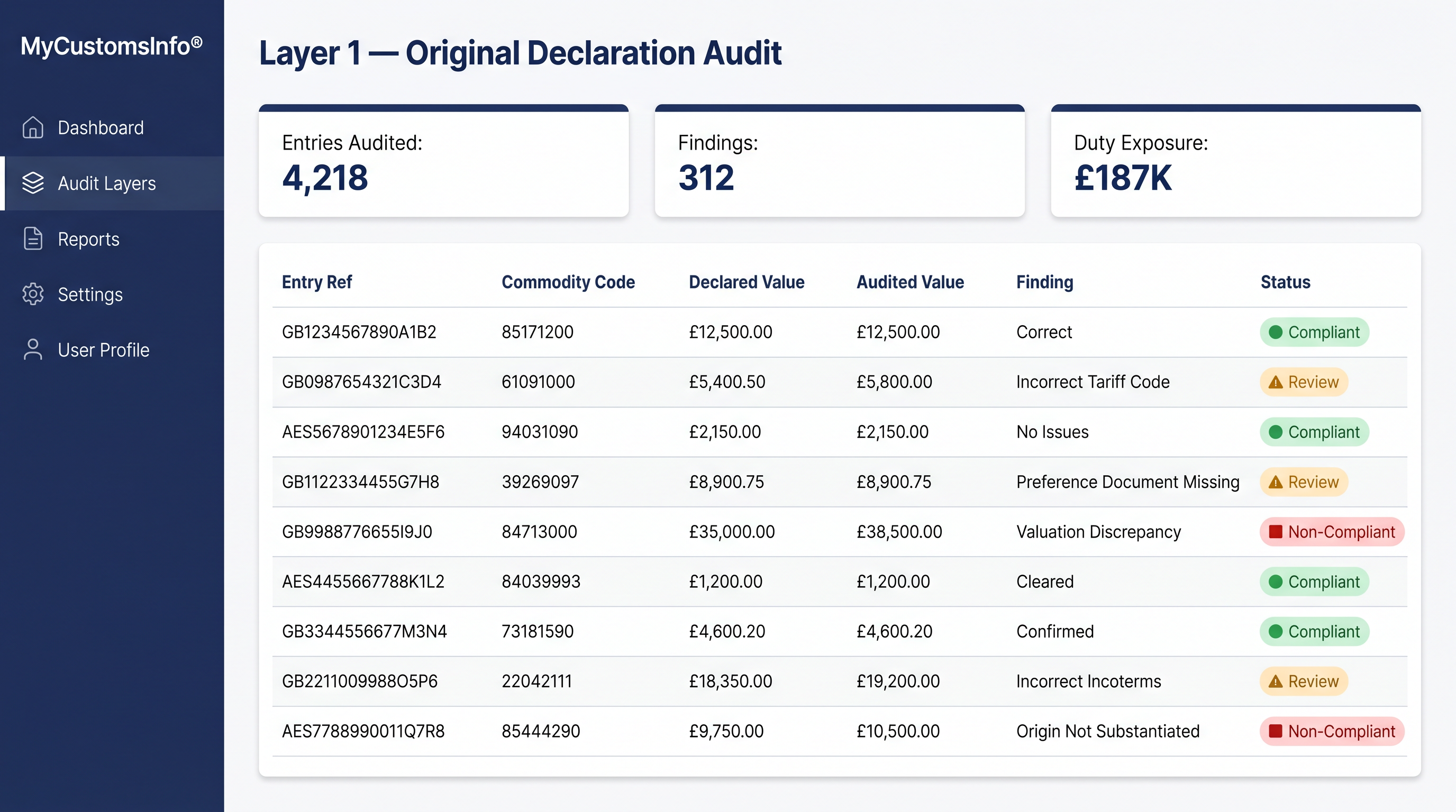 Layer 1 dashboard showing original declaration audit with entry-by-entry reconciliation, classification checks and duty exposure quantification