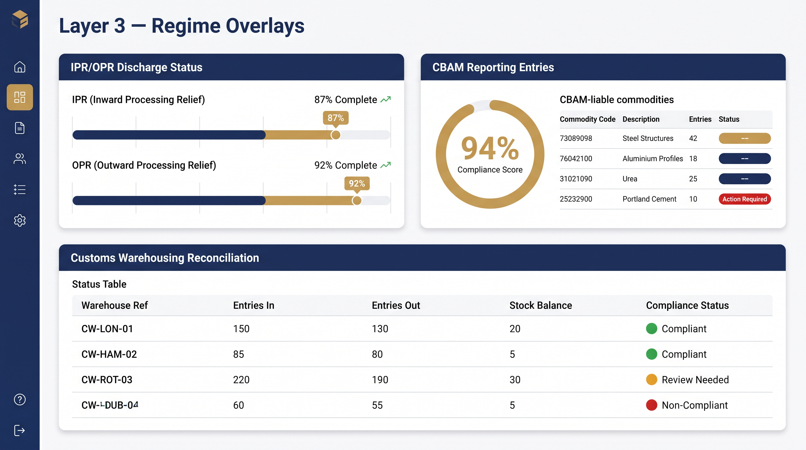 Layer 3 dashboard showing regime overlay status for IPR/OPR discharge, CBAM reporting and Customs Warehousing reconciliation