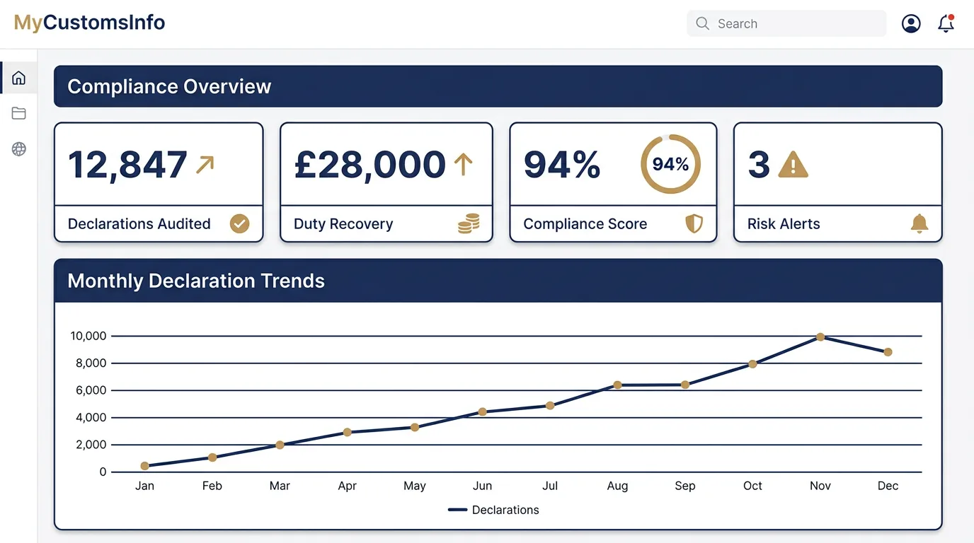 MyCustomsInfo® compliance dashboard showing declarations audited, duty recovery amount, compliance score and monthly trends